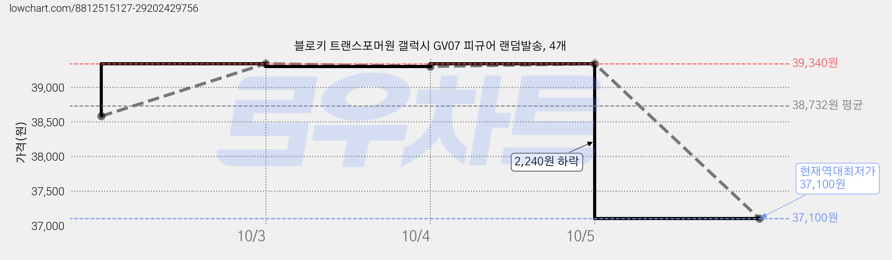 블로키 트랜스포머원 갤럭시 GV07 피규어 랜덤발송, 4개 가격 변동 차트, 현재가 37,100원, 역대최저가