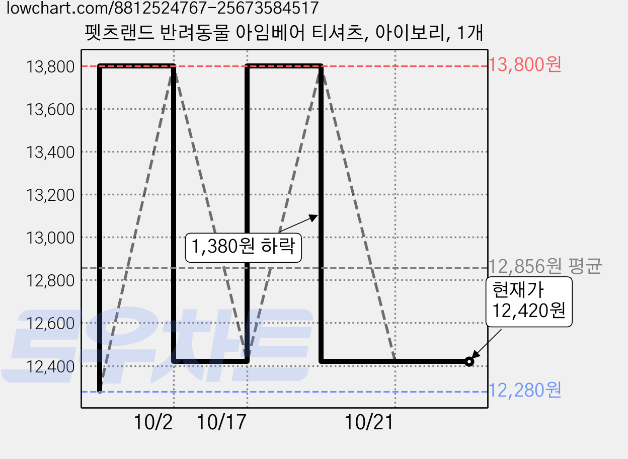 펫츠랜드 반려동물 아임베어 티셔츠, 아이보리, 1개 가격 변동 차트, 현재가 12,420원, 관측 최저가 12,280원