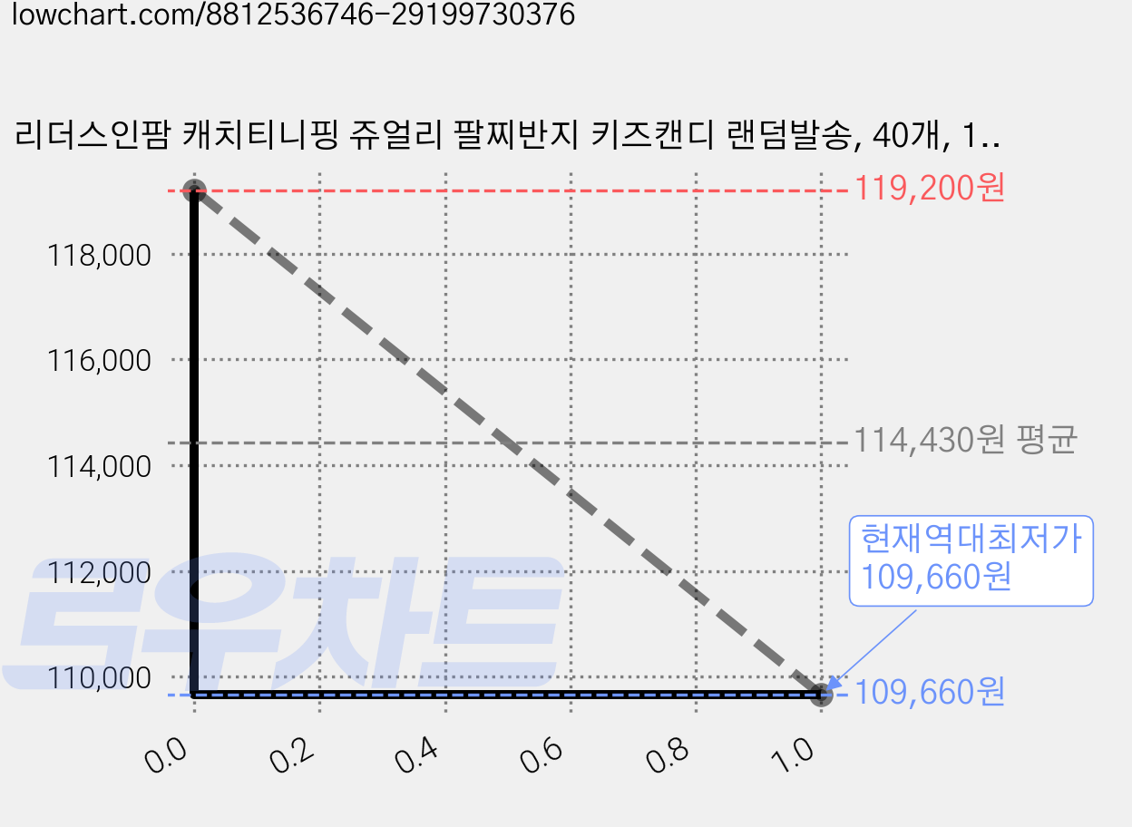 리더스인팜 캐치티니핑 쥬얼리 팔찌반지 키즈캔디 랜덤발송, 40개, 10g, 딸기맛 가격 변동 차트, 현재가 109,660원, 역대최저가