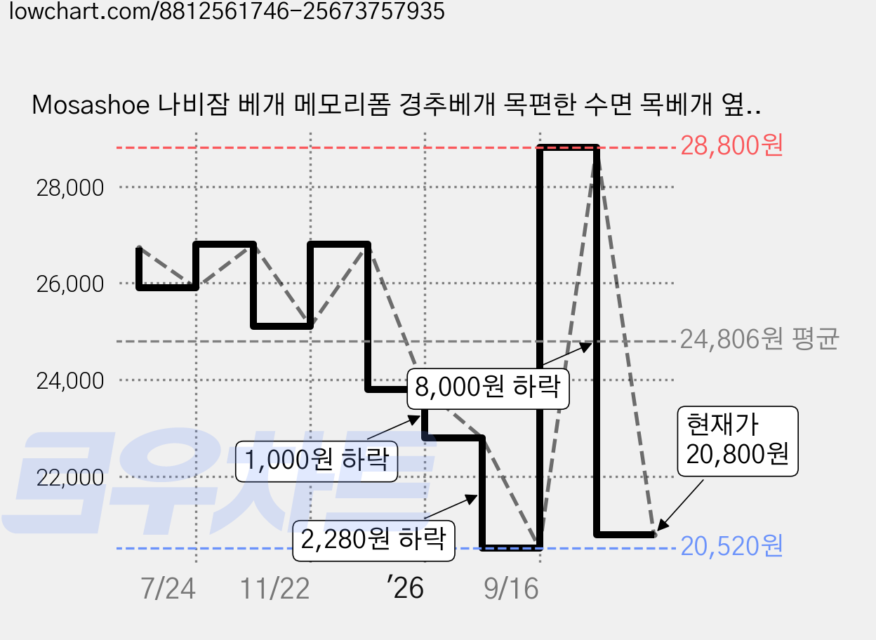 Mosashoe 나비잠 베개 메모리폼 경추베개 목편한 수면 목베개 옆으로자는 베개, 그레이, 1개 가격 변동 차트, 현재가 20,800원, 관측 최저가 16,520원