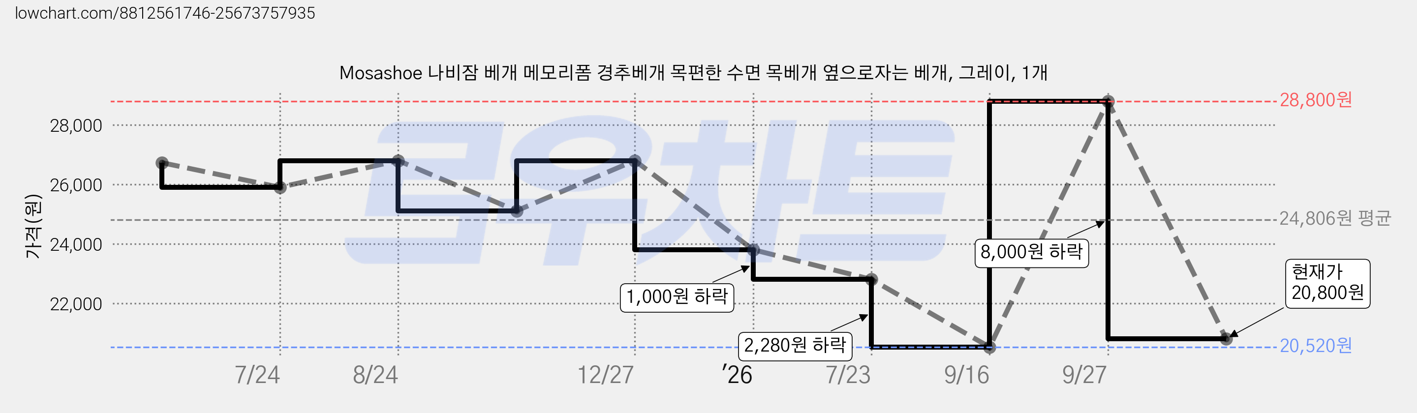Mosashoe 나비잠 베개 메모리폼 경추베개 목편한 수면 목베개 옆으로자는 베개, 그레이, 1개 가격 변동 차트, 현재가 20,800원, 관측 최저가 16,520원