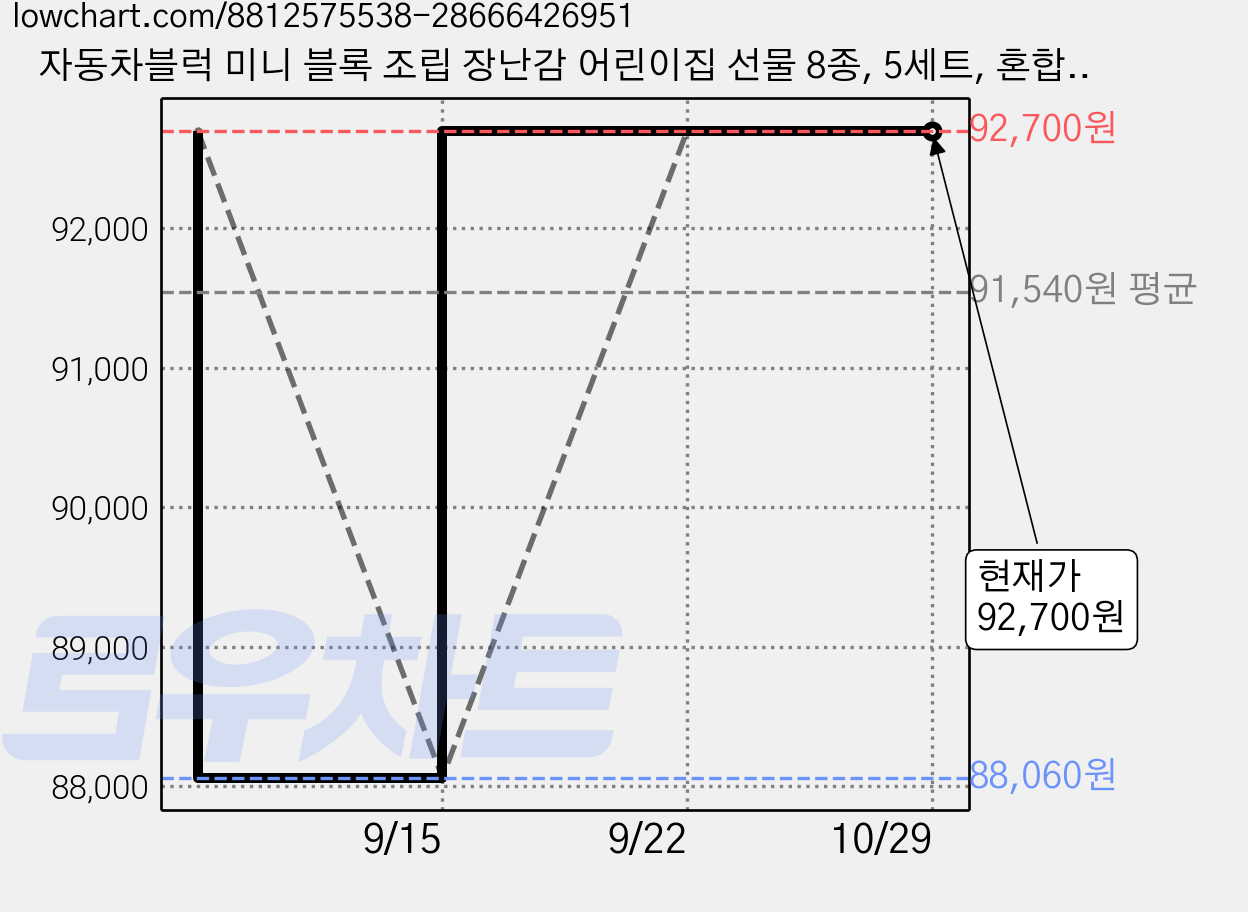 자동차블럭 미니 블록 조립 장난감 어린이집 선물 8종, 5세트, 혼합색상 가격 변동 차트, 현재가 92,700원, 관측 최저가 88,060원