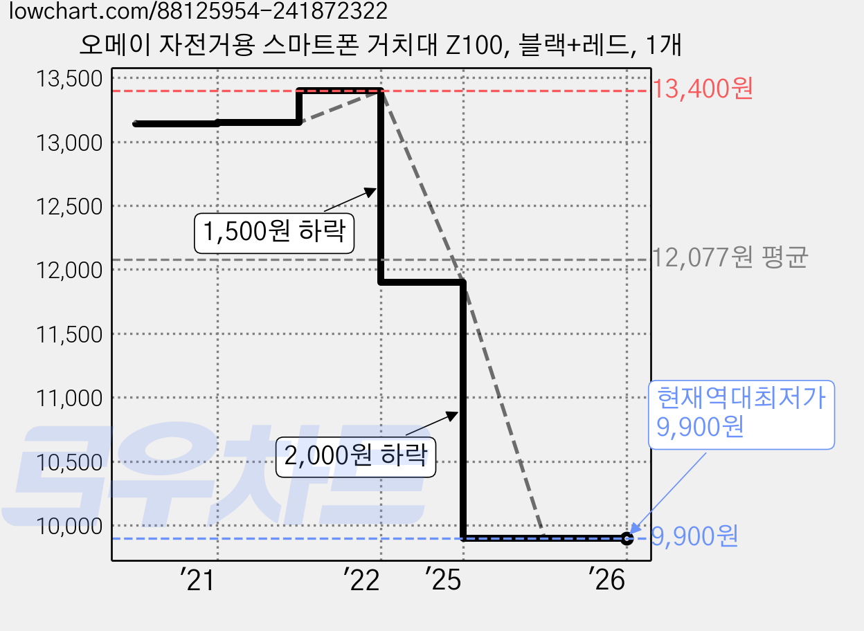오메이 자전거용 스마트폰 거치대 Z100, 블랙+레드, 1개 가격 변동 차트, 현재가 9,900원, 역대최저가