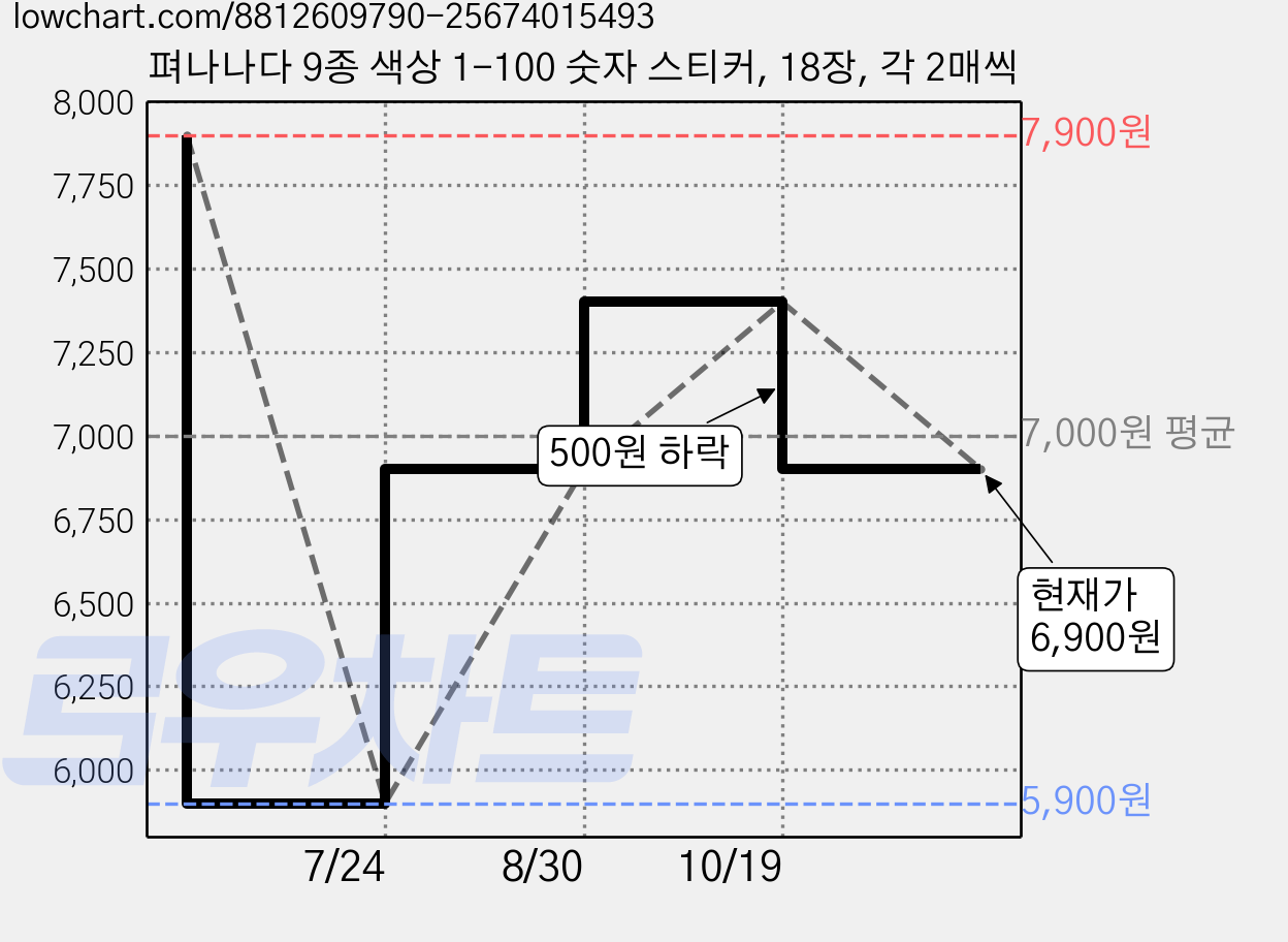 펴나나다 9종 색상 1-100 숫자 스티커, 18장, 각 2매씩 가격 변동 차트, 현재가 6,900원, 관측 최저가 5,900원