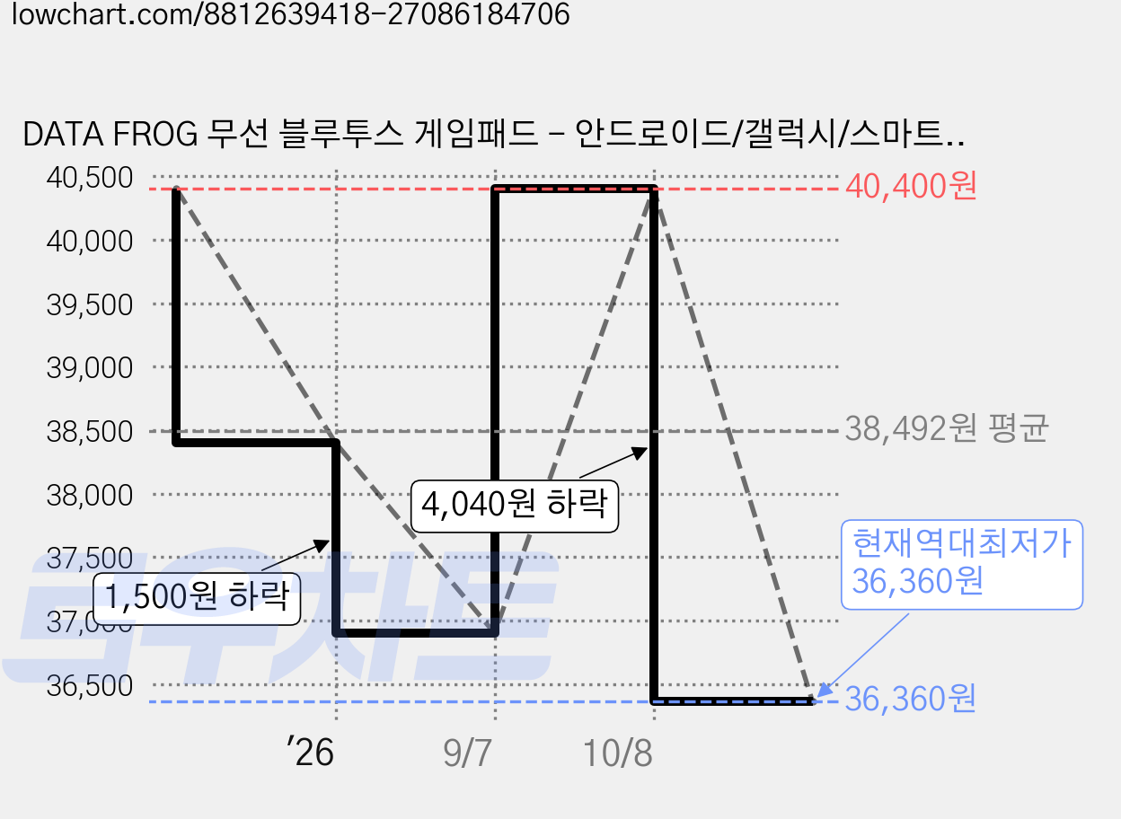 DATA FROG 무선 블루투스 게임패드 - 안드로이드/갤럭시/스마트폰 PUBG 모바일 전용 컨트롤러 닌텐도 스위치 & OLED 호환, 1개, Purple, X3 가격 변동 차트, 현재가 36,360원, 역대최저가