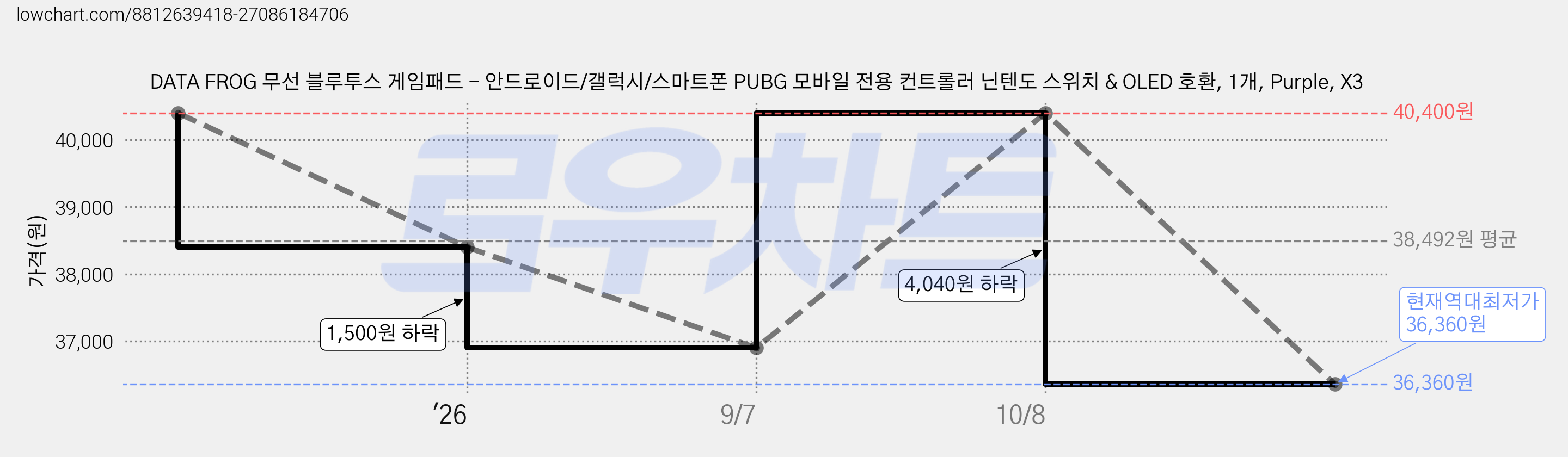 DATA FROG 무선 블루투스 게임패드 - 안드로이드/갤럭시/스마트폰 PUBG 모바일 전용 컨트롤러 닌텐도 스위치 & OLED 호환, 1개, Purple, X3 가격 변동 차트, 현재가 36,360원, 역대최저가
