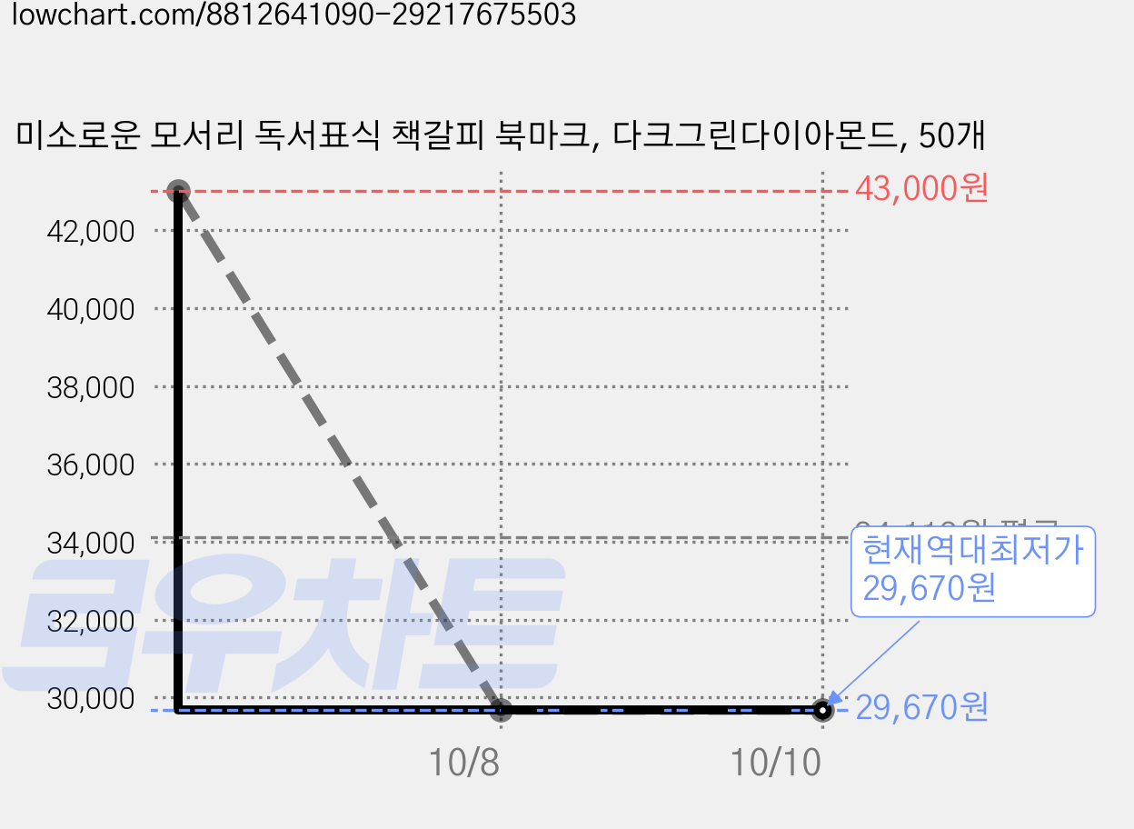 미소로운 모서리 독서표식 책갈피 북마크, 다크그린다이아몬드, 50개 가격 변동 차트, 현재가 29,670원, 역대최저가
