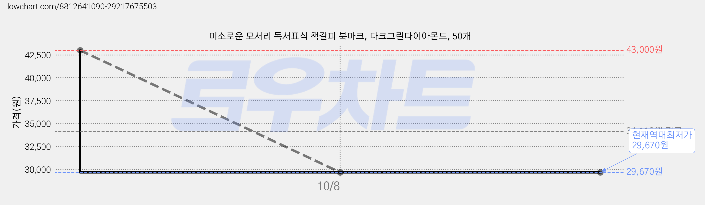 미소로운 모서리 독서표식 책갈피 북마크, 다크그린다이아몬드, 50개 가격 변동 차트, 현재가 29,670원, 역대최저가