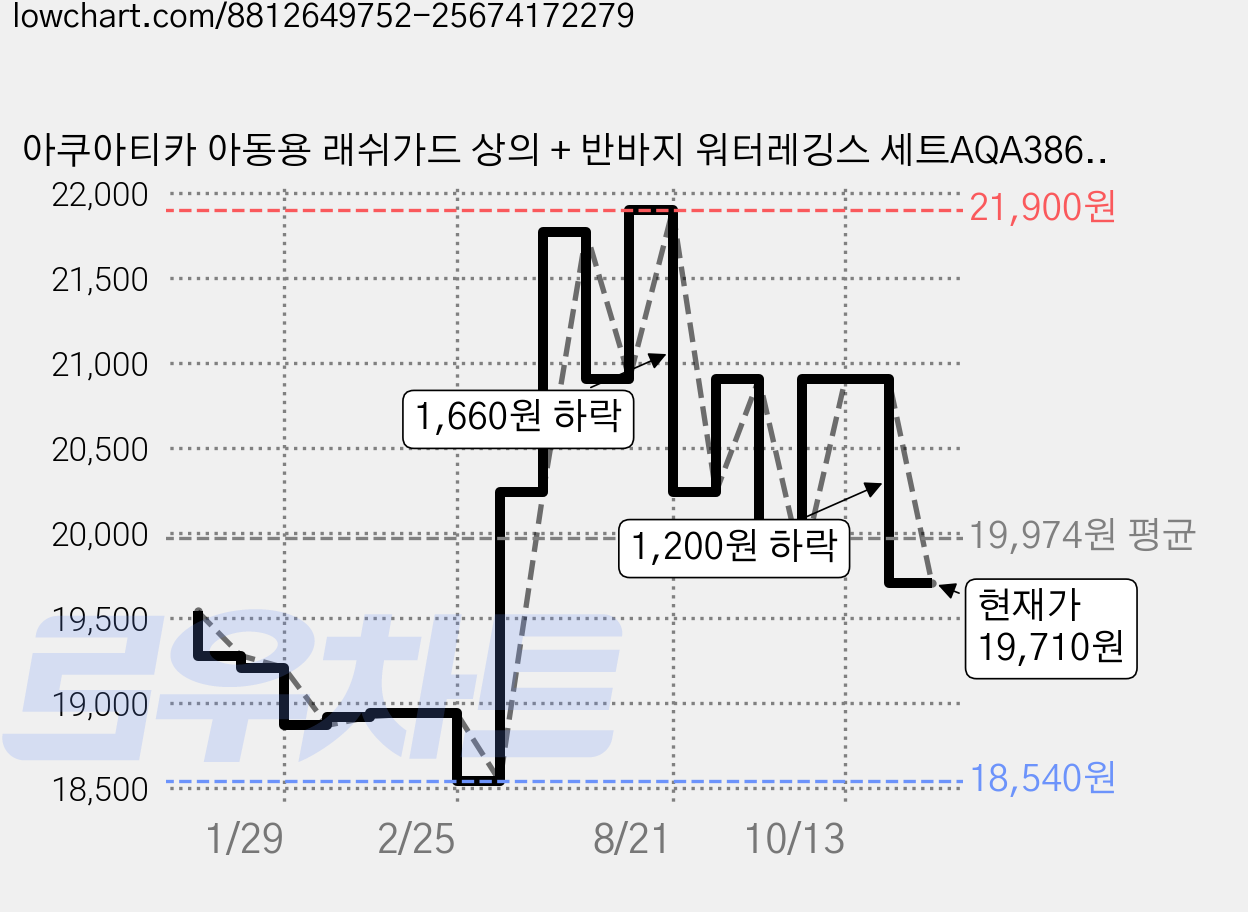 아쿠아티카 아동용 래쉬가드 상의 + 반바지 워터레깅스 세트AQA386+AQA421 가격 변동 차트, 현재가 19,710원, 관측 최저가 18,540원