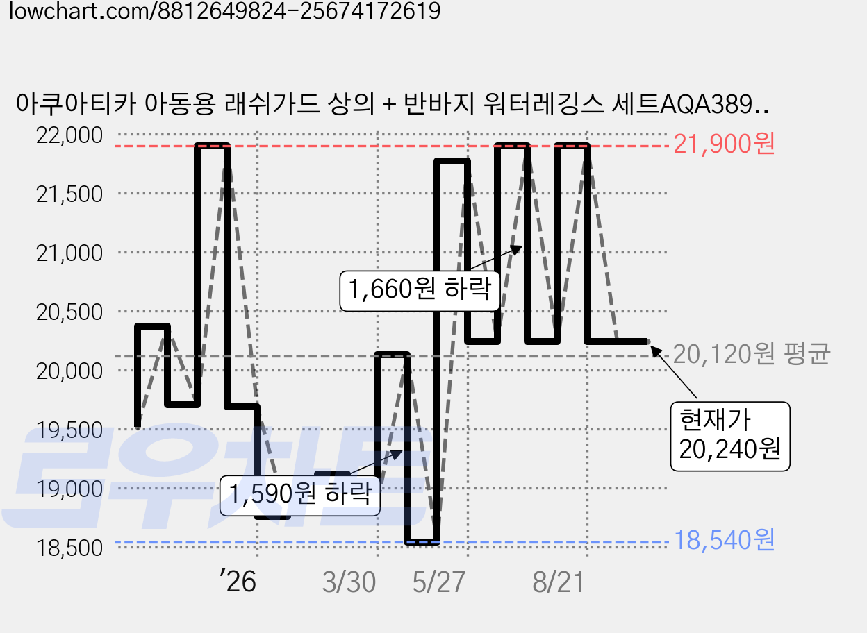 아쿠아티카 아동용 래쉬가드 상의 + 반바지 워터레깅스 세트AQA389+AQA421 가격 변동 차트, 현재가 20,240원, 관측 최저가 18,540원