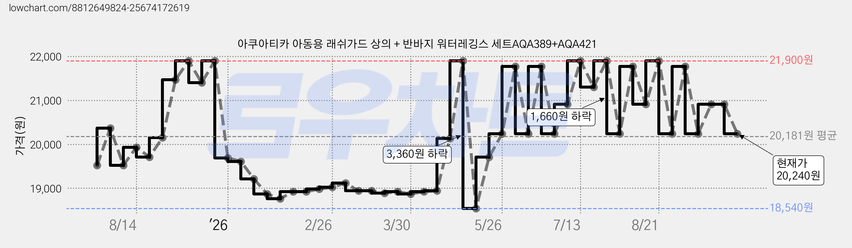 아쿠아티카 아동용 래쉬가드 상의 + 반바지 워터레깅스 세트AQA389+AQA421 가격 변동 차트, 현재가 20,240원, 관측 최저가 18,540원