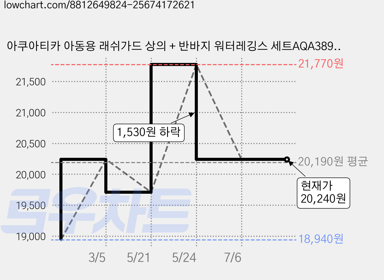 아쿠아티카 아동용 래쉬가드 상의 + 반바지 워터레깅스 세트AQA389+AQA421 가격 변동 차트, 현재가 20,240원, 관측 최저가 18,940원