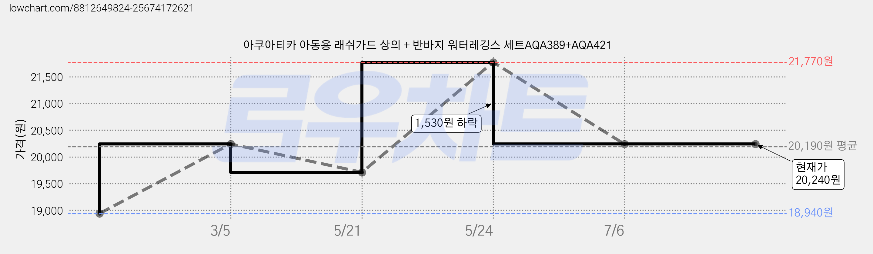 아쿠아티카 아동용 래쉬가드 상의 + 반바지 워터레깅스 세트AQA389+AQA421 가격 변동 차트, 현재가 20,240원, 관측 최저가 18,940원