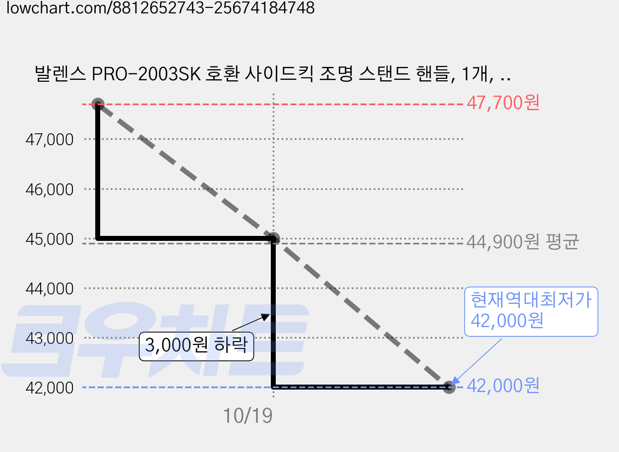 발렌스 PRO-2003SK 호환 사이드킥 조명 스탠드 핸들, 1개, VL-HD1 가격 변동 차트, 현재가 42,000원, 역대최저가