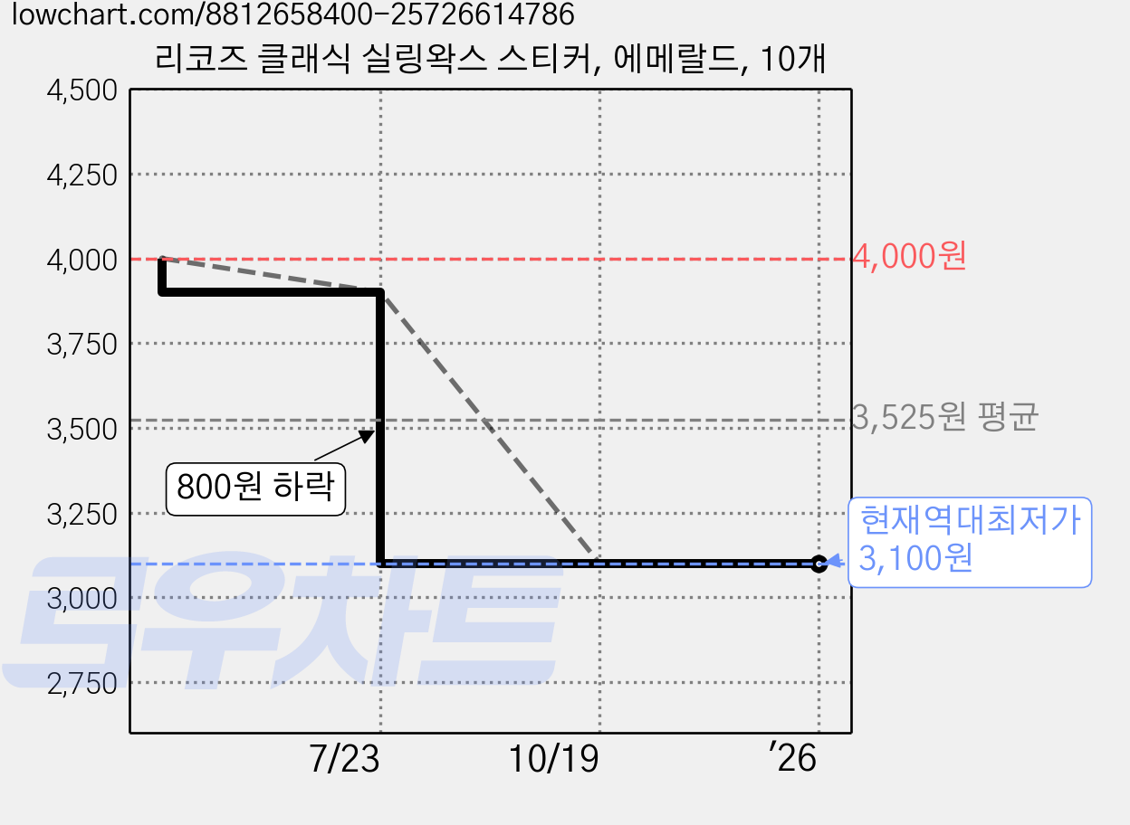 리코즈 클래식 실링왁스 스티커, 에메랄드, 10개 가격 변동 차트, 현재가 3,100원, 역대최저가