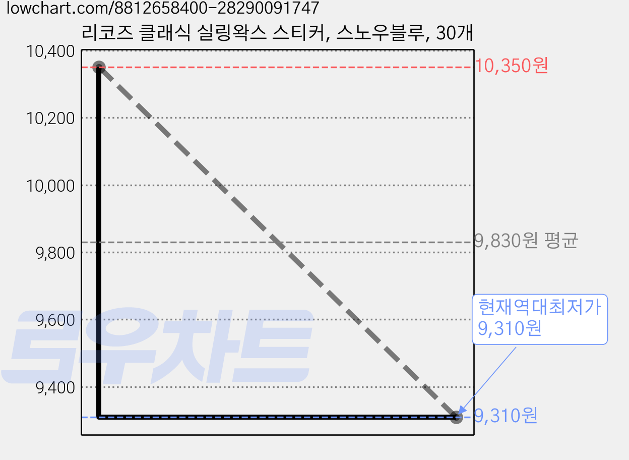 리코즈 클래식 실링왁스 스티커, 스노우블루, 30개 가격 변동 차트, 현재가 9,310원, 역대최저가