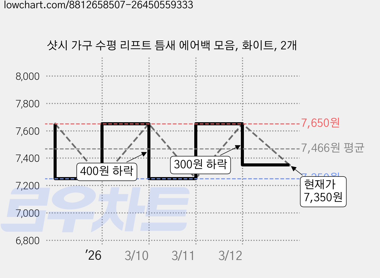 샷시 가구 수평 리프트 틈새 에어백 모음, 화이트, 2개 가격 변동 차트, 현재가 7,350원, 관측 최저가 7,250원