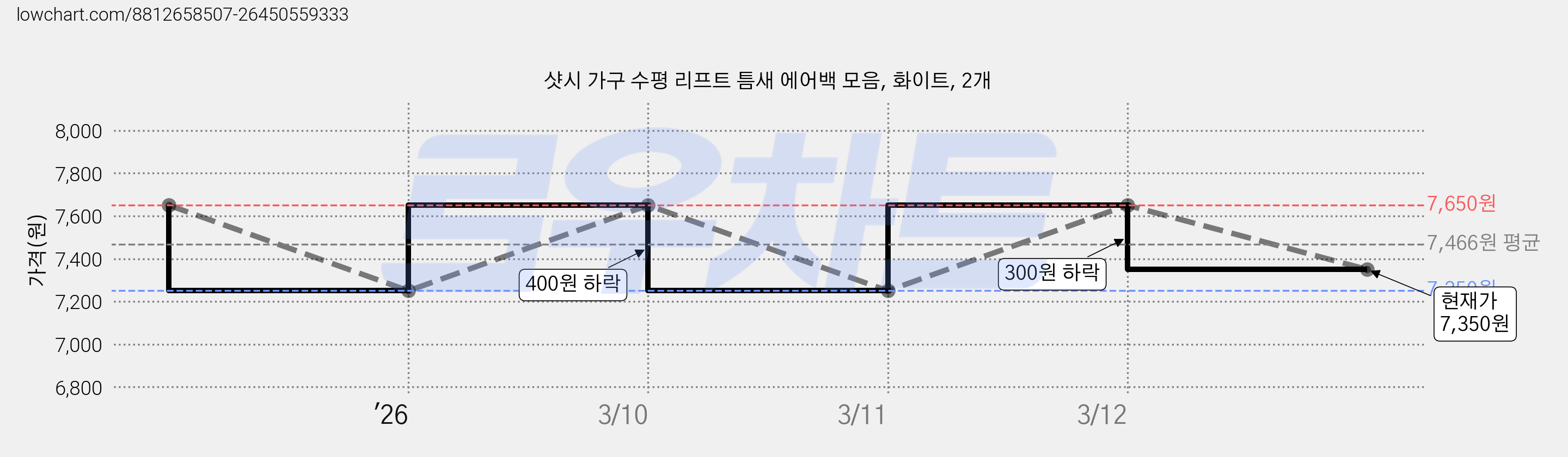 샷시 가구 수평 리프트 틈새 에어백 모음, 화이트, 2개 가격 변동 차트, 현재가 7,350원, 관측 최저가 7,250원