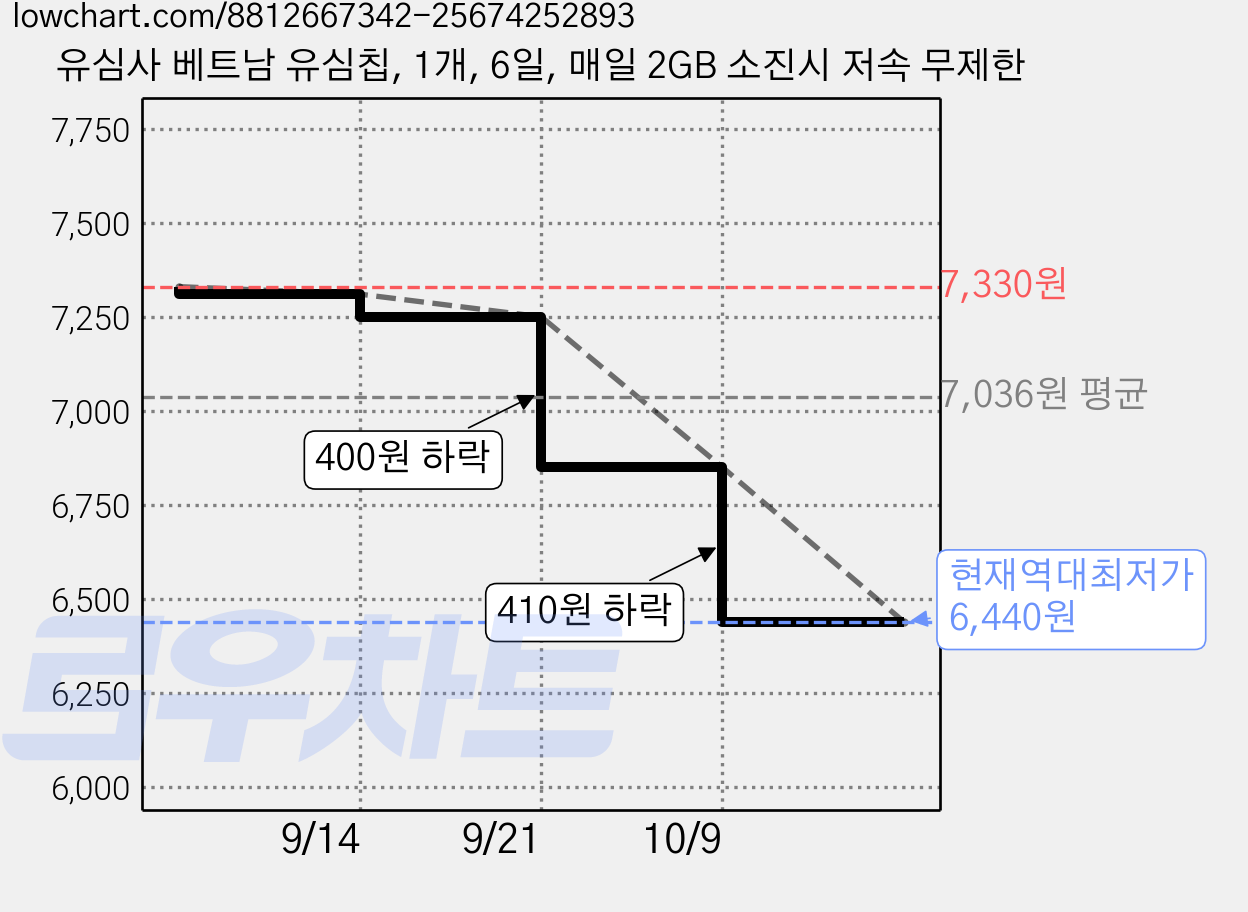 유심사 베트남 유심칩, 1개, 6일, 매일 2GB 소진시 저속 무제한 가격 변동 차트, 현재가 6,440원, 역대최저가