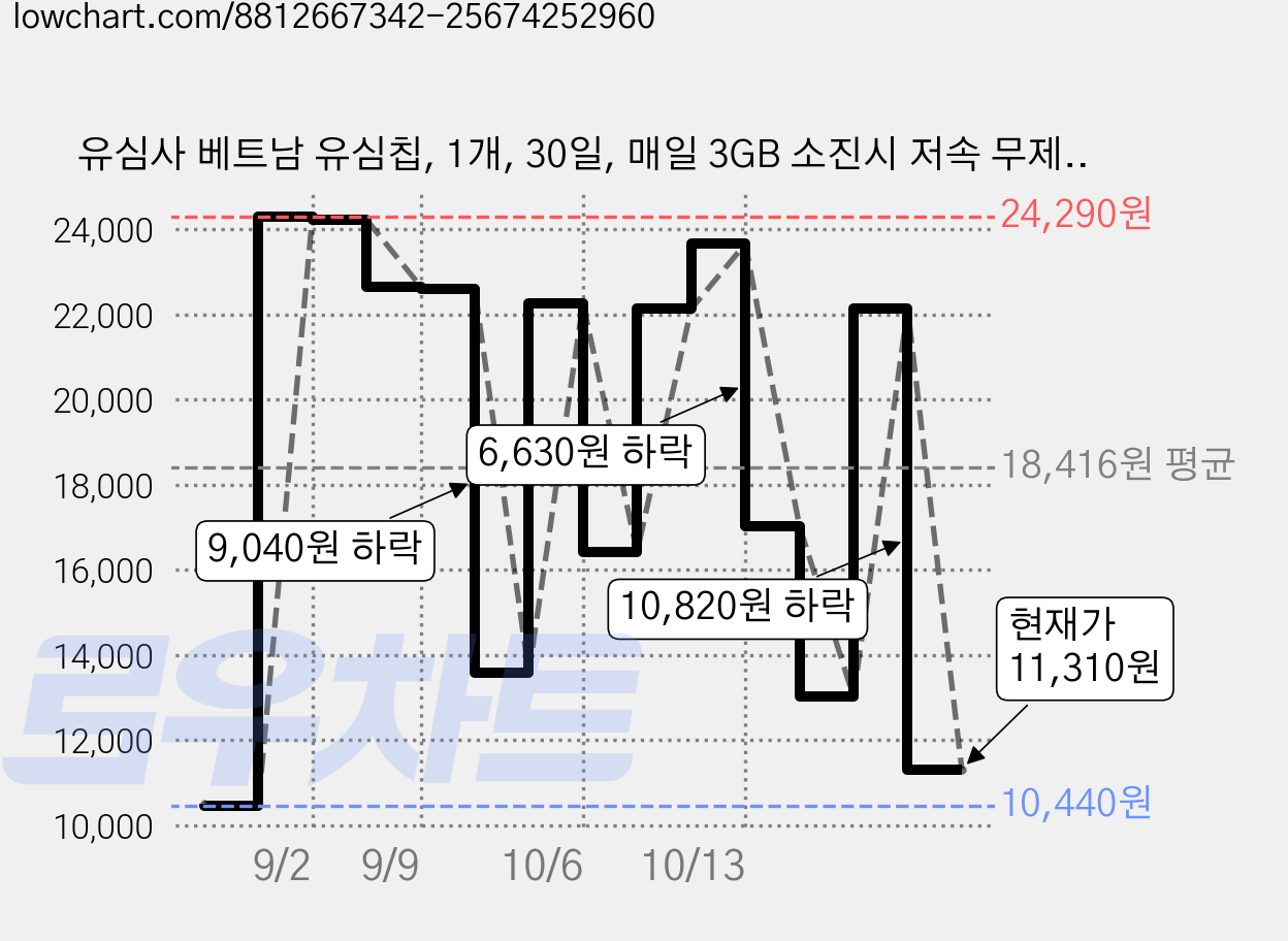 유심사 베트남 유심칩, 1개, 30일, 매일 3GB 소진시 저속 무제한 가격 변동 차트, 현재가 11,310원, 관측 최저가 10,440원