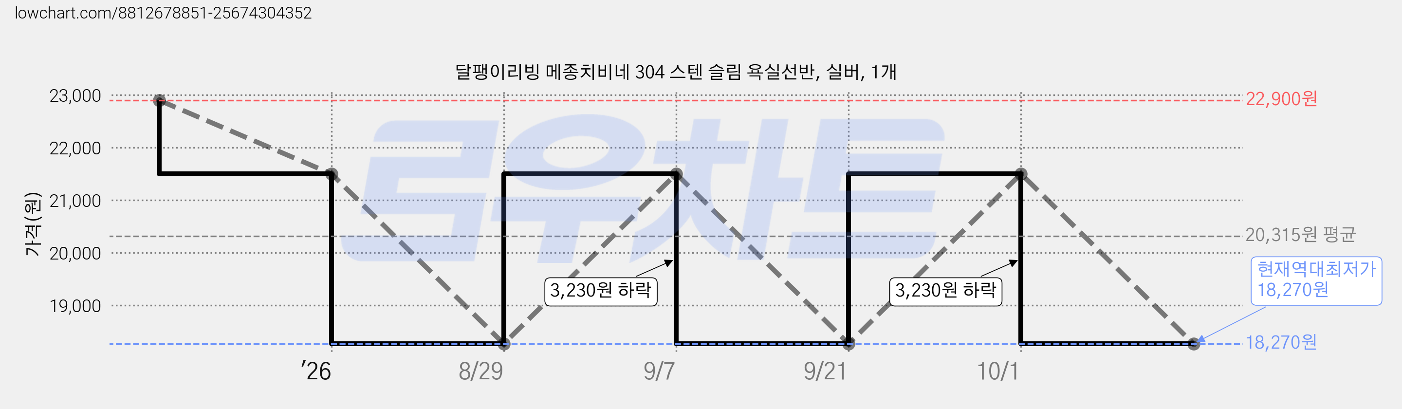 달팽이리빙 메종치비네 304 스텐 슬림 욕실선반, 실버, 1개 가격 변동 차트, 현재가 18,270원, 역대최저가