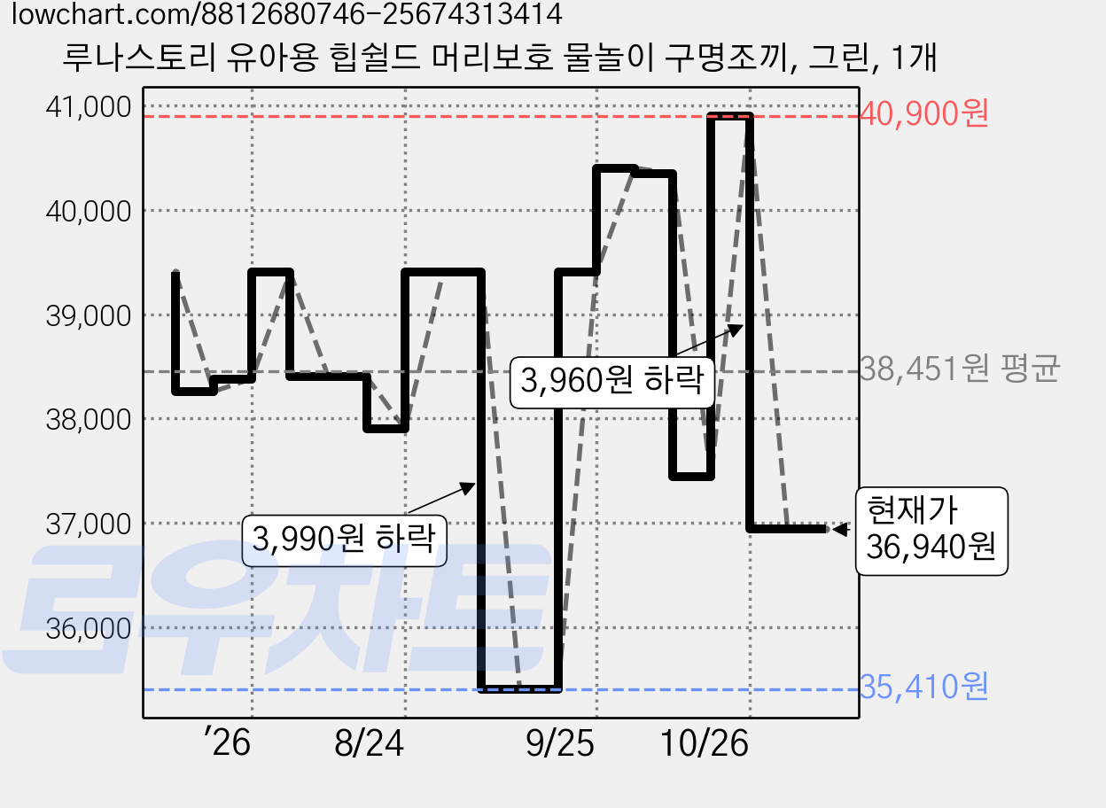 루나스토리 유아용 힙쉴드 머리보호 물놀이 구명조끼, 그린, 1개 가격 변동 차트, 현재가 36,940원, 관측 최저가 35,410원