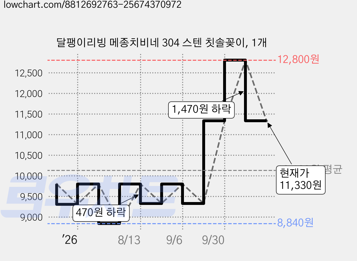 달팽이리빙 메종치비네 304 스텐 칫솔꽂이, 1개 가격 변동 차트, 현재가 11,330원, 관측 최저가 8,840원