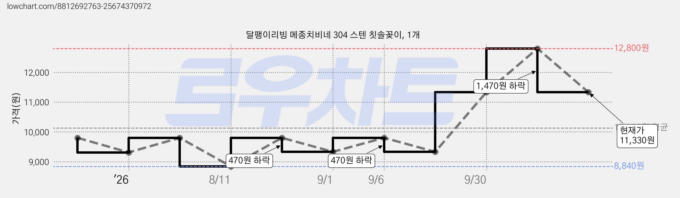 달팽이리빙 메종치비네 304 스텐 칫솔꽂이, 1개 가격 변동 차트, 현재가 11,330원, 관측 최저가 8,840원