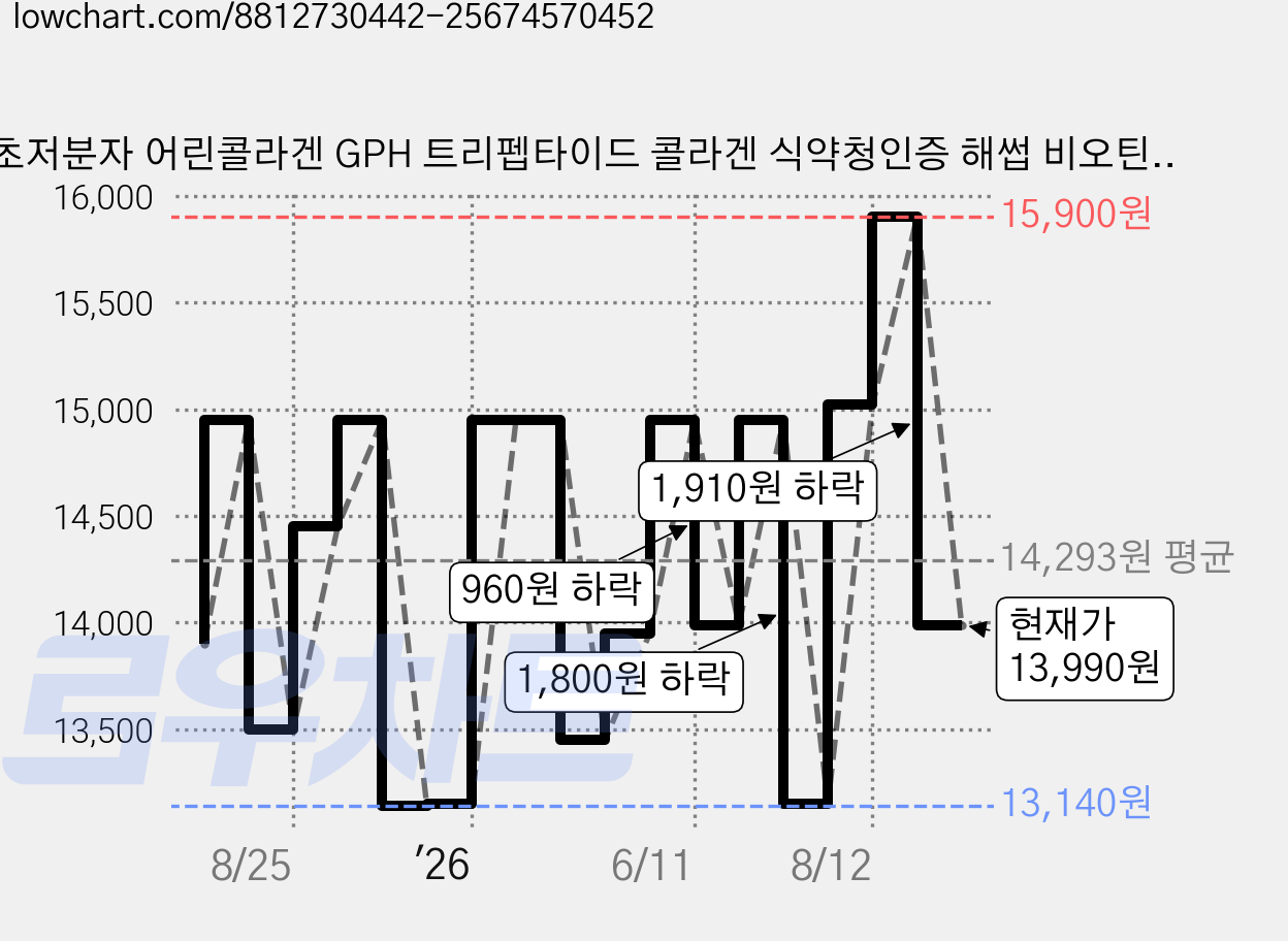 초저분자 어린콜라겐 GPH 트리펩타이드 콜라겐 식약청인증 해썹 비오틴 피쉬 콜라비앙, 60g, 1개 가격 변동 차트, 현재가 13,990원, 관측 최저가 13,140원