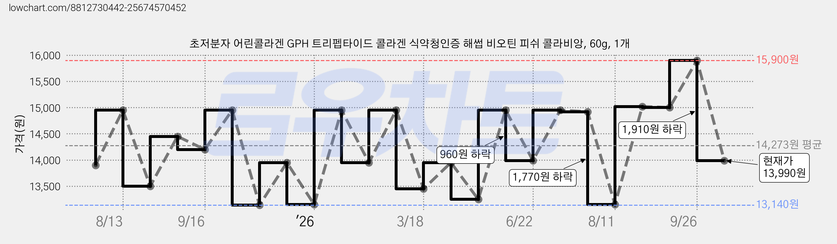 초저분자 어린콜라겐 GPH 트리펩타이드 콜라겐 식약청인증 해썹 비오틴 피쉬 콜라비앙, 60g, 1개 가격 변동 차트, 현재가 13,990원, 관측 최저가 13,140원