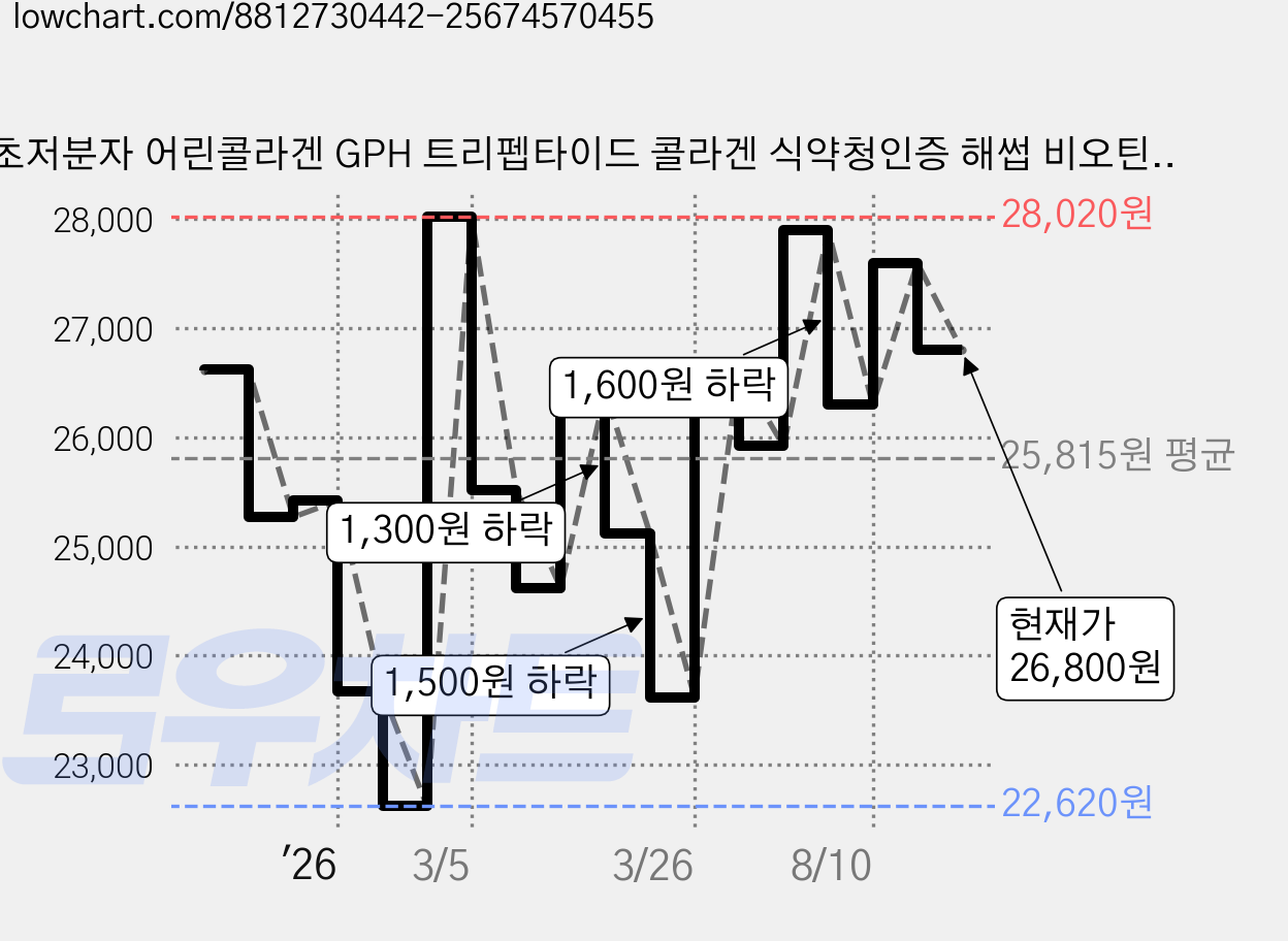 초저분자 어린콜라겐 GPH 트리펩타이드 콜라겐 식약청인증 해썹 비오틴 비타민C 콜라비앙, 60g, 2개 가격 변동 차트, 현재가 26,800원, 관측 최저가 22,620원