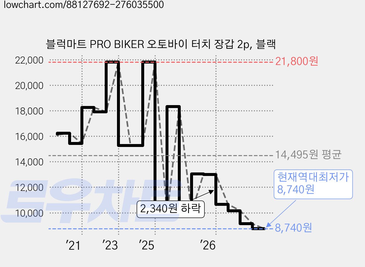 블럭마트 PRO BIKER 오토바이 터치 장갑 2p, 블랙 가격 변동 차트, 현재가 8,740원, 역대최저가
