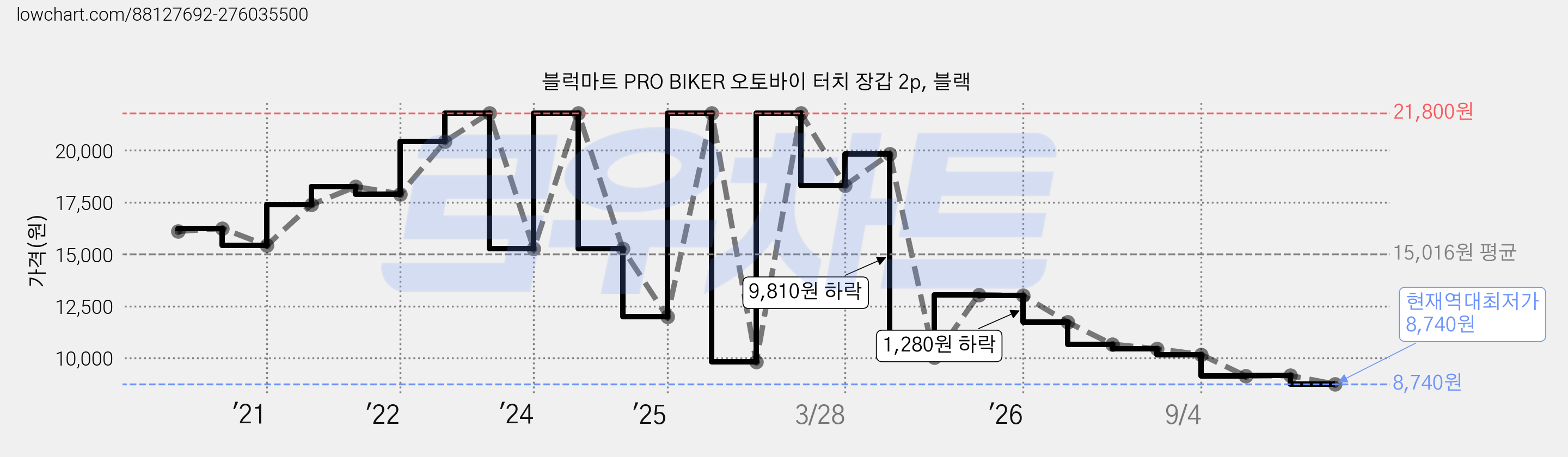 블럭마트 PRO BIKER 오토바이 터치 장갑 2p, 블랙 가격 변동 차트, 현재가 8,740원, 역대최저가