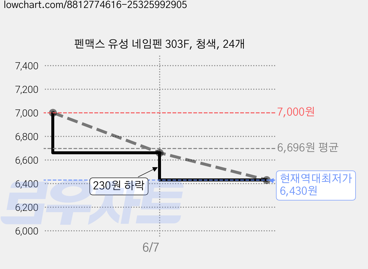 펜맥스 유성 네임펜 303F, 청색, 24개 가격 변동 차트, 현재가 6,430원, 역대최저가