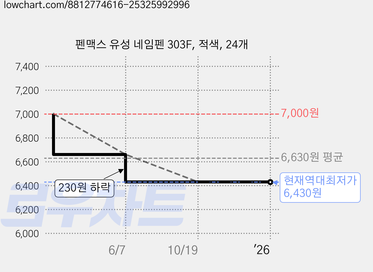 펜맥스 유성 네임펜 303F, 적색, 24개 가격 변동 차트, 현재가 6,430원, 역대최저가