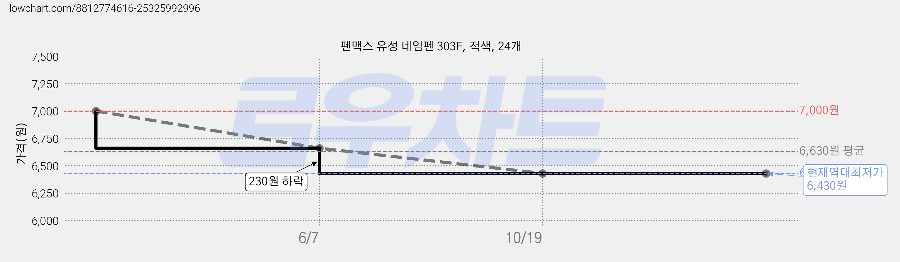 펜맥스 유성 네임펜 303F, 적색, 24개 가격 변동 차트, 현재가 6,430원, 역대최저가