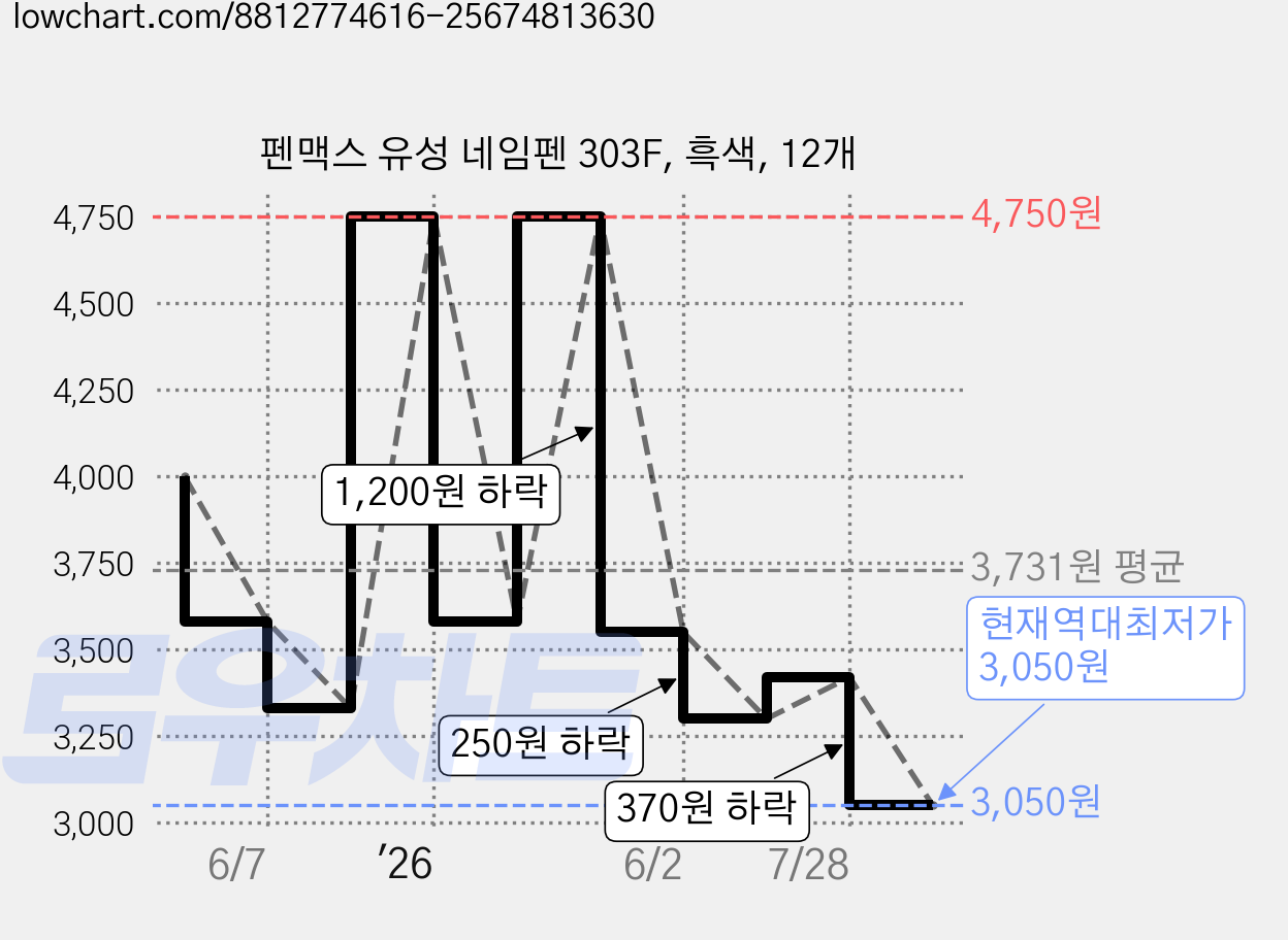 펜맥스 유성 네임펜 303F, 흑색, 12개 가격 변동 차트, 현재가 3,050원, 역대최저가