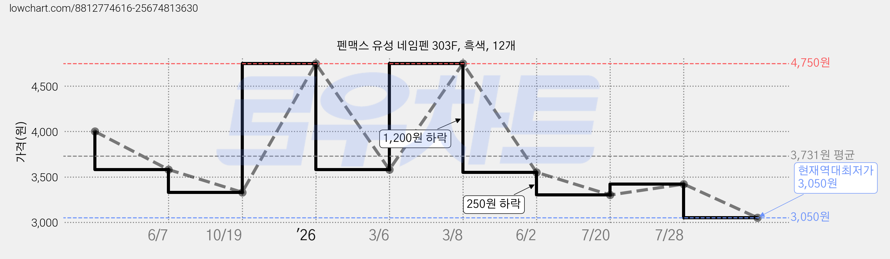 펜맥스 유성 네임펜 303F, 흑색, 12개 가격 변동 차트, 현재가 3,050원, 역대최저가