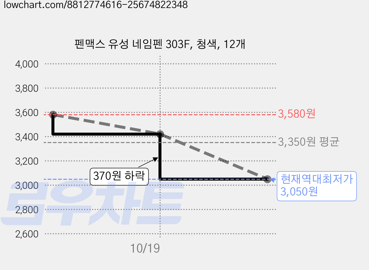 펜맥스 유성 네임펜 303F, 청색, 12개 가격 변동 차트, 현재가 3,050원, 역대최저가