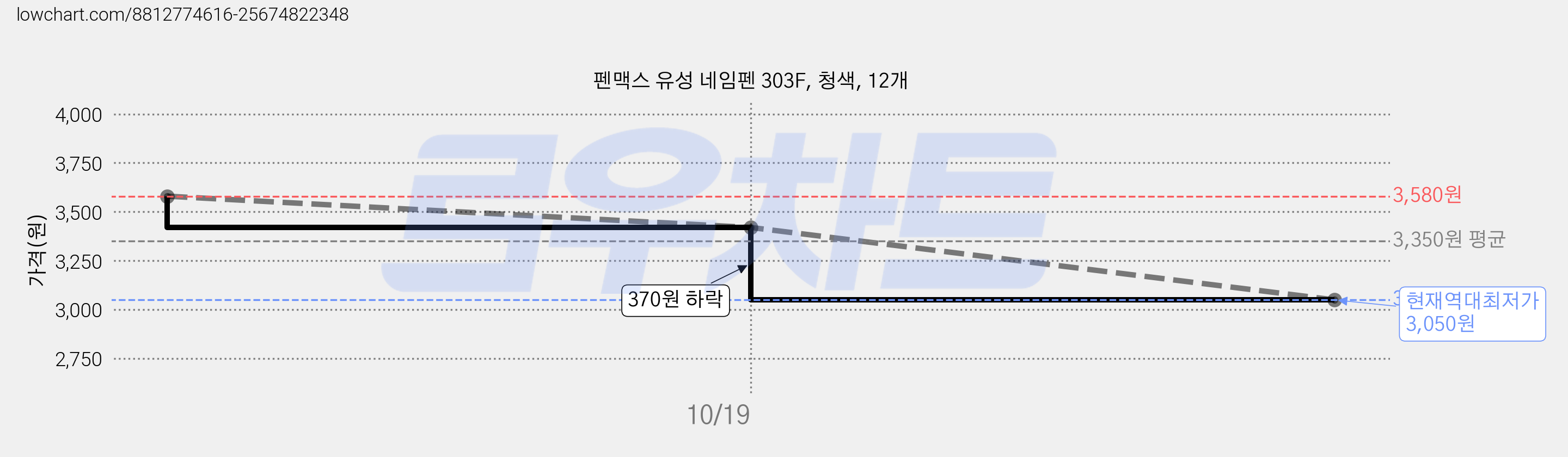 펜맥스 유성 네임펜 303F, 청색, 12개 가격 변동 차트, 현재가 3,050원, 역대최저가