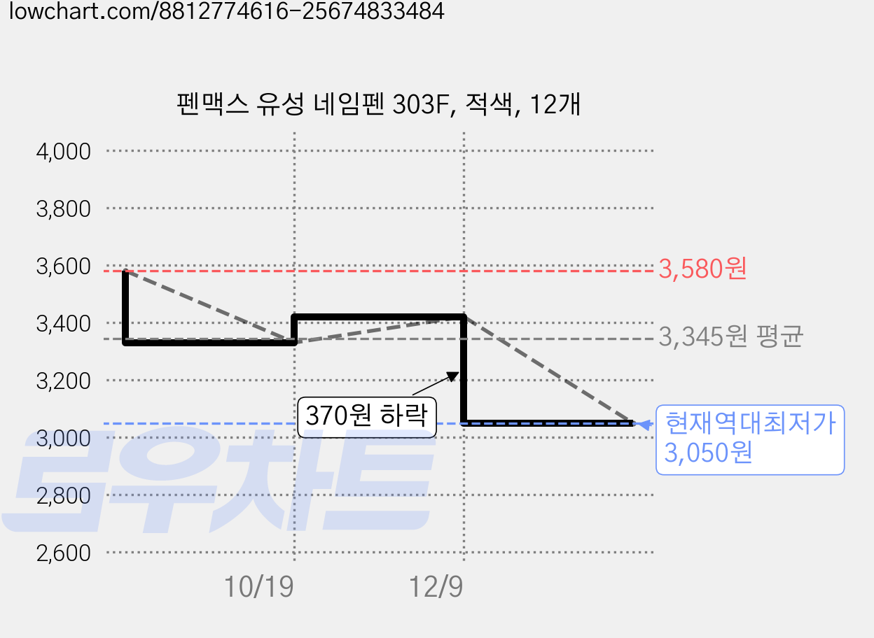 펜맥스 유성 네임펜 303F, 적색, 12개 가격 변동 차트, 현재가 3,050원, 역대최저가