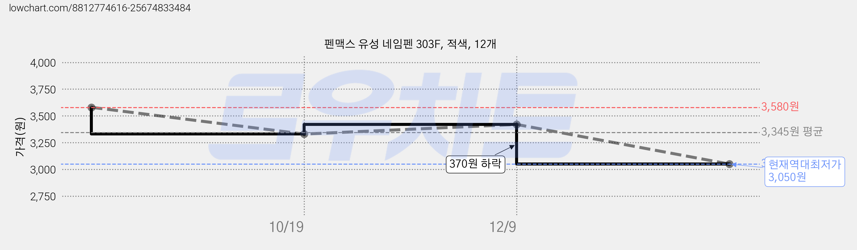 펜맥스 유성 네임펜 303F, 적색, 12개 가격 변동 차트, 현재가 3,050원, 역대최저가