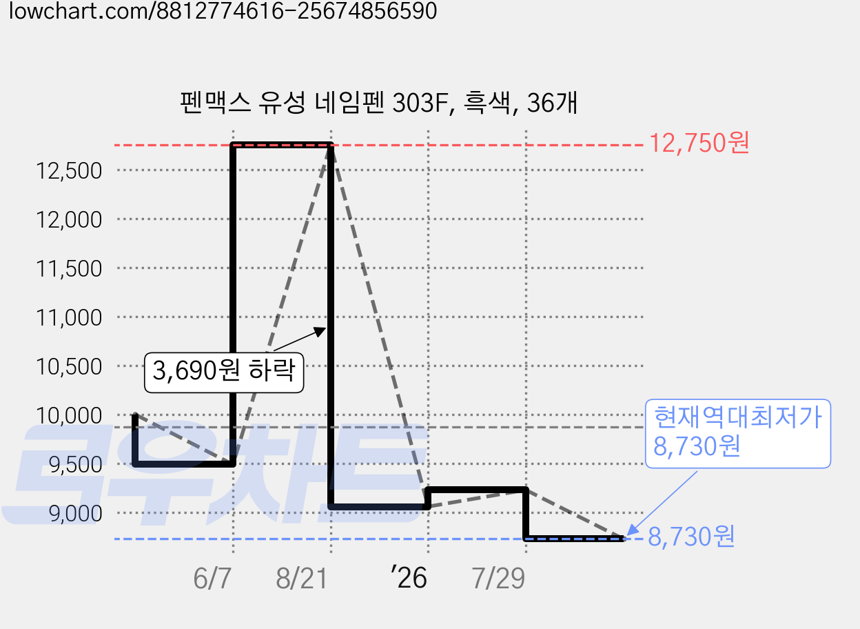 펜맥스 유성 네임펜 303F, 흑색, 36개 가격 변동 차트, 현재가 8,730원, 역대최저가