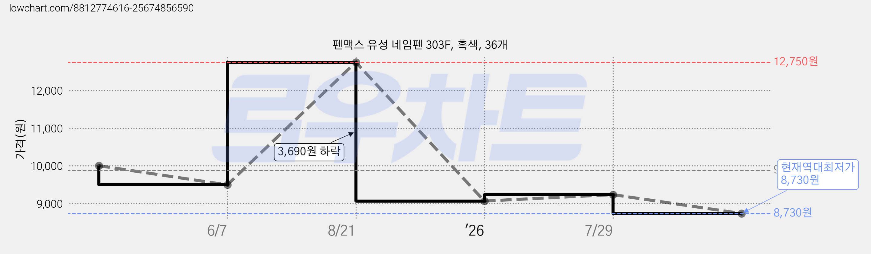 펜맥스 유성 네임펜 303F, 흑색, 36개 가격 변동 차트, 현재가 8,730원, 역대최저가