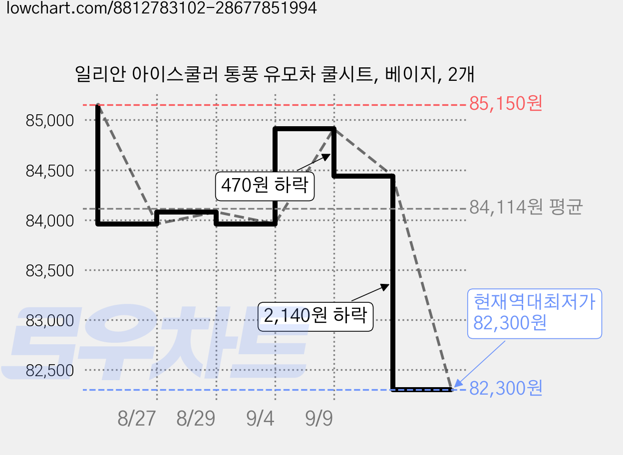 일리안 아이스쿨러 통풍 유모차 쿨시트, 베이지, 2개 가격 변동 차트, 현재가 82,300원, 역대최저가