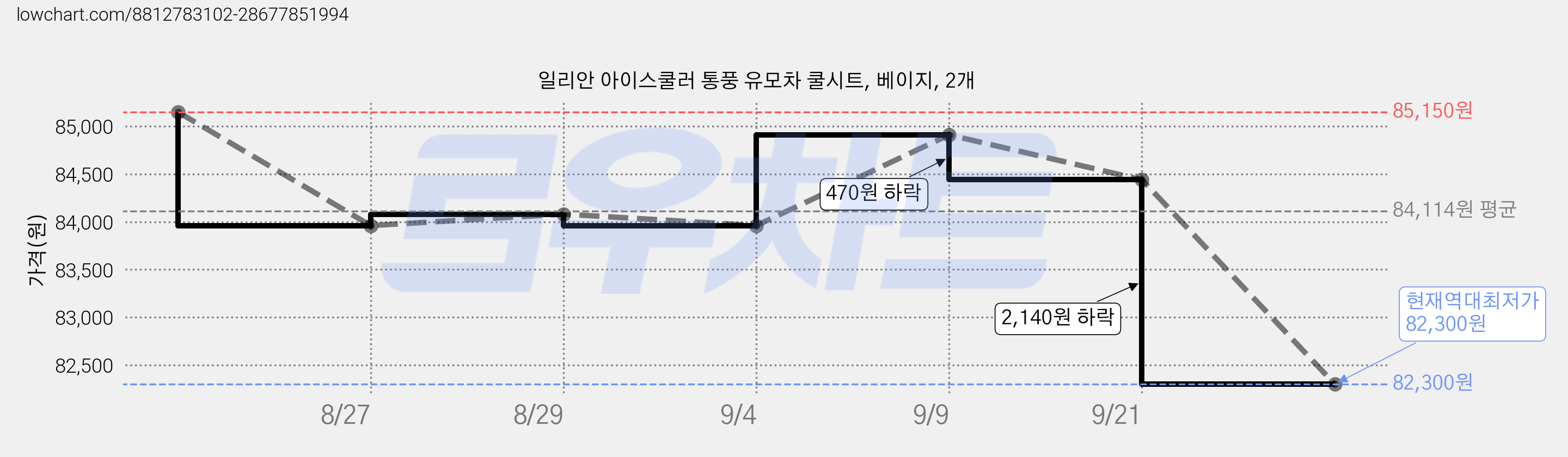 일리안 아이스쿨러 통풍 유모차 쿨시트, 베이지, 2개 가격 변동 차트, 현재가 82,300원, 역대최저가