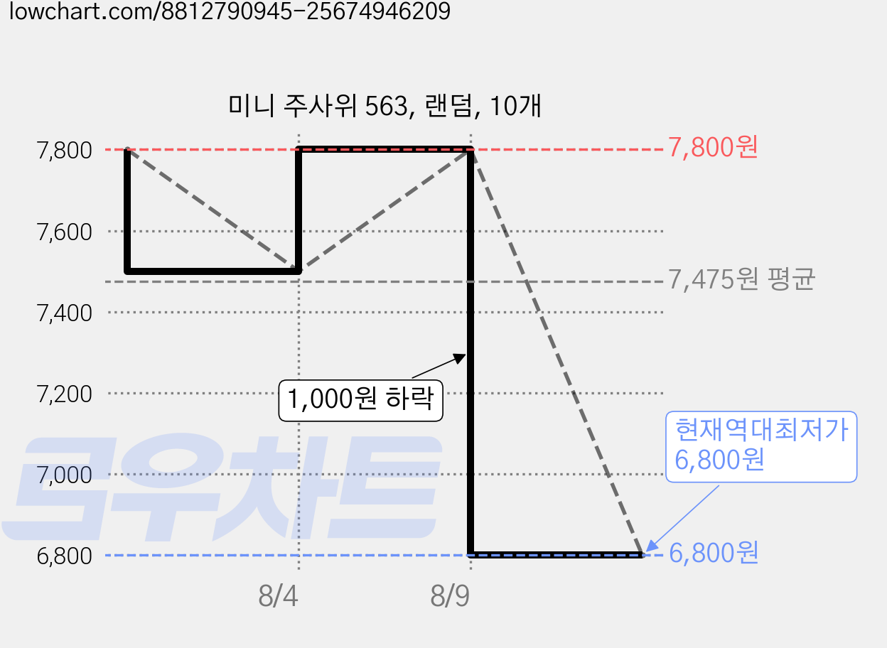미니 주사위 563, 랜덤, 10개 가격 변동 차트, 현재가 6,800원, 역대최저가