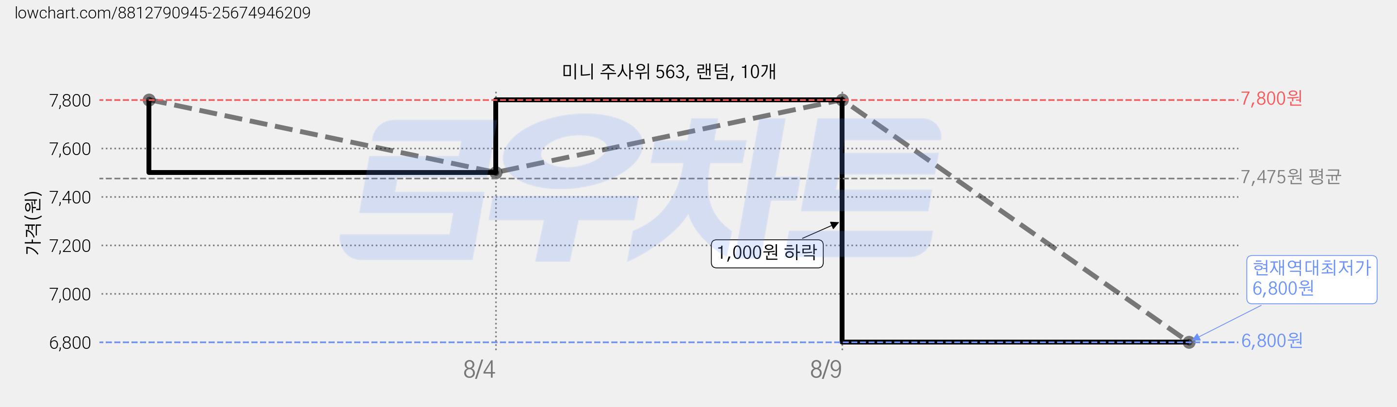 미니 주사위 563, 랜덤, 10개 가격 변동 차트, 현재가 6,800원, 역대최저가