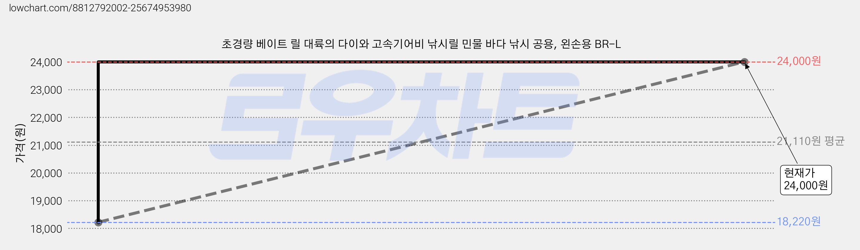 초경량 베이트 릴 대륙의 다이와 고속기어비 낚시릴 민물 바다 낚시 공용, 왼손용 BR-L 가격 변동 차트, 현재가 24,000원, 관측 최저가 12,000원