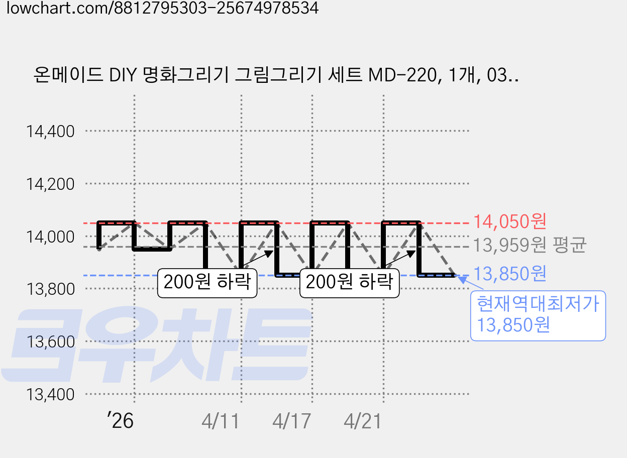 온메이드 DIY 명화그리기 그림그리기 세트 MD-220, 1개, 03 백화 가격 변동 차트, 현재가 13,850원, 역대최저가